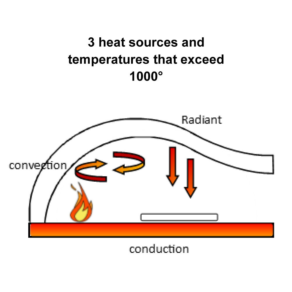 Pizza oven heat diagram showing radiant, convection, and conduction with arrows