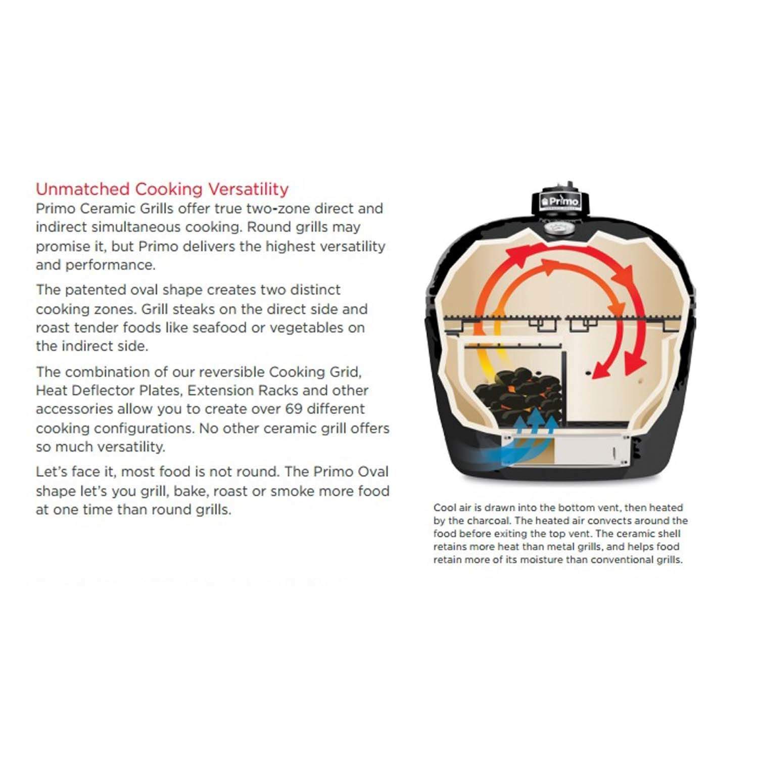 Grill heat flow diagram showing vented airflow and cooking zone paths