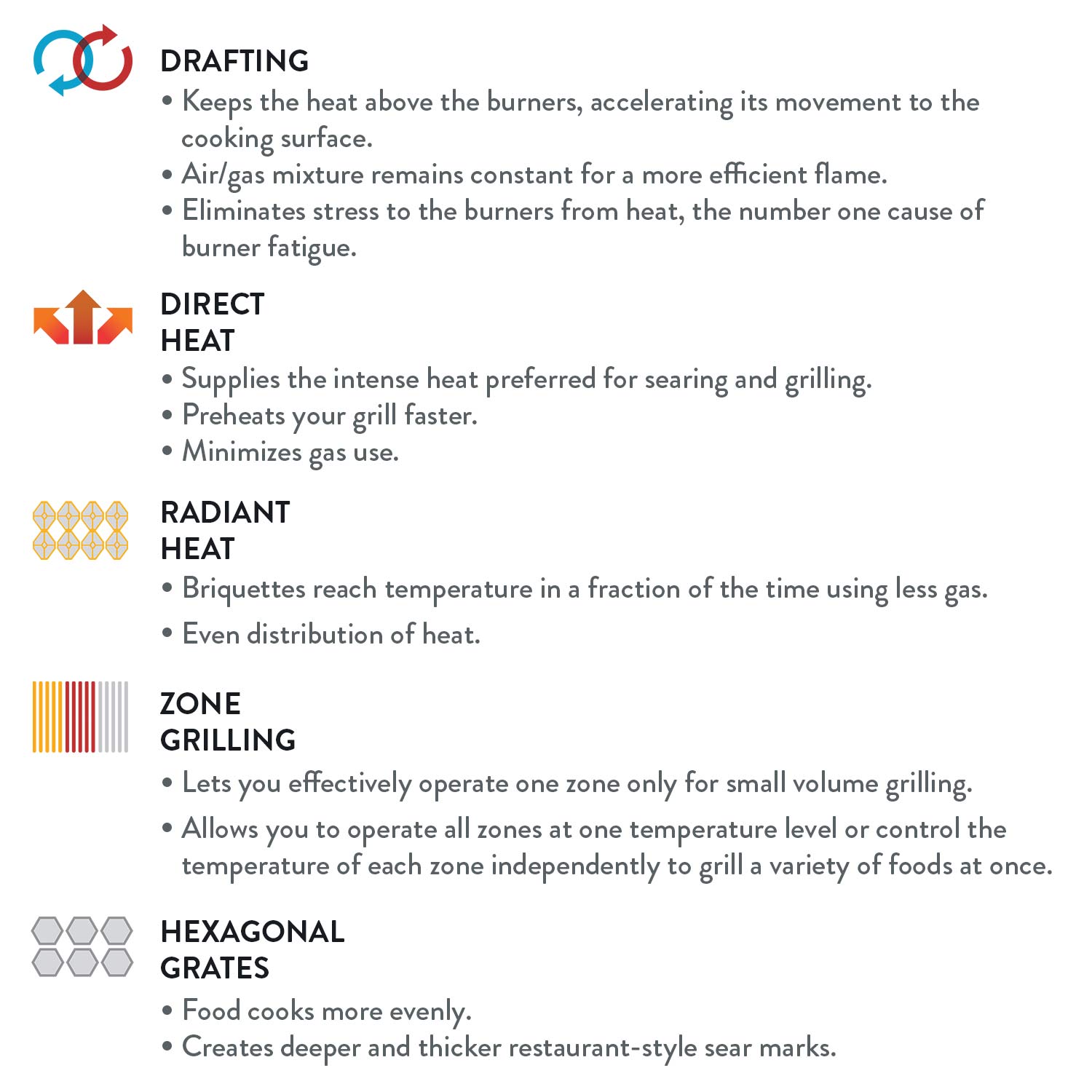 Gas grill heat zones diagram showing drafting, direct heat, radiant heat, and zones