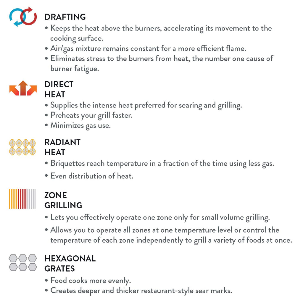 Gas grill heat-tech infographic: drafting, direct heat, radiant heat, zone grilling