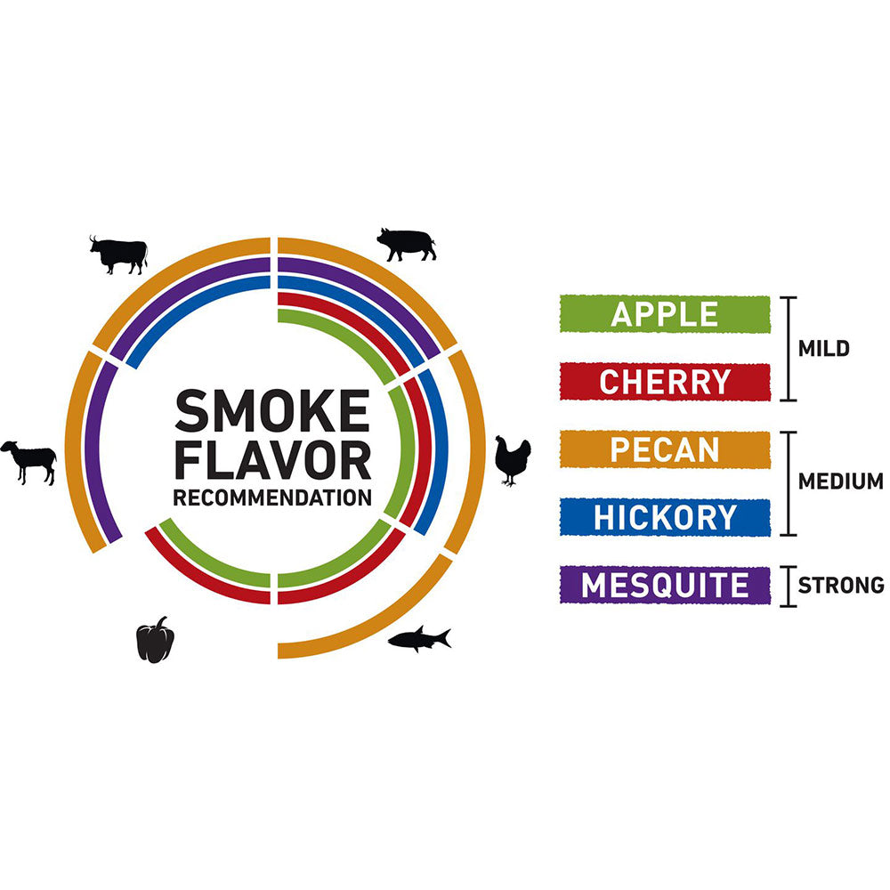 Smoke flavor recommendation chart highlighting mesquite as strong